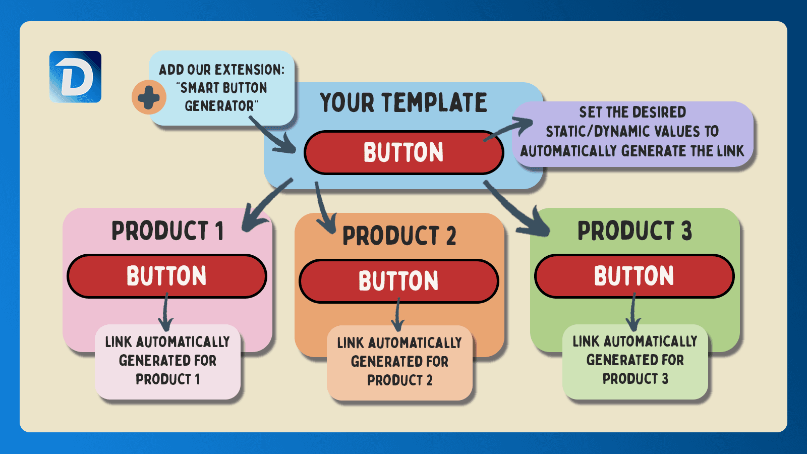 ZSolution Dynamic Button Links - Smart Button Generator