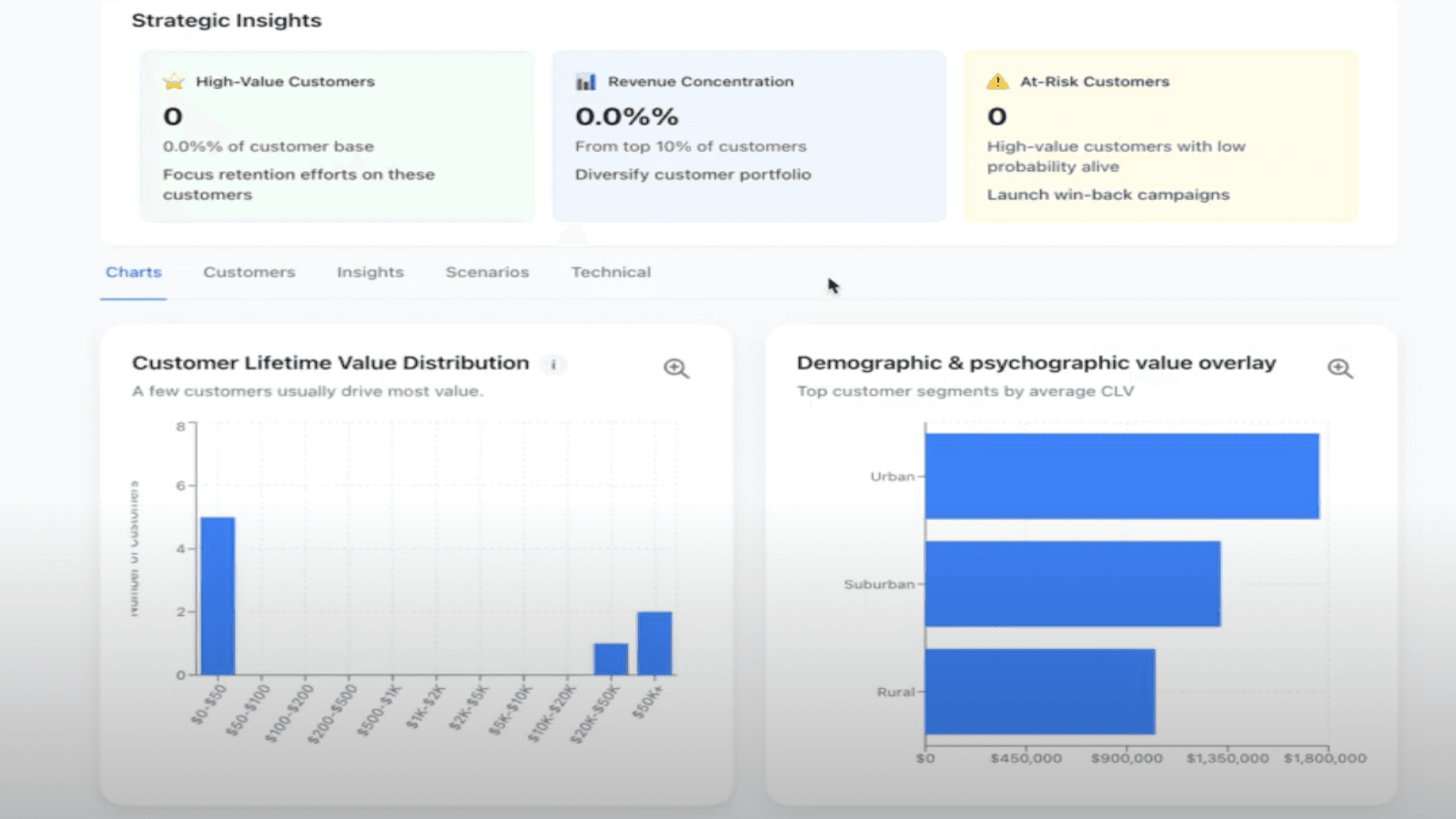 Revenue opportunities through customer lifetime value analysis