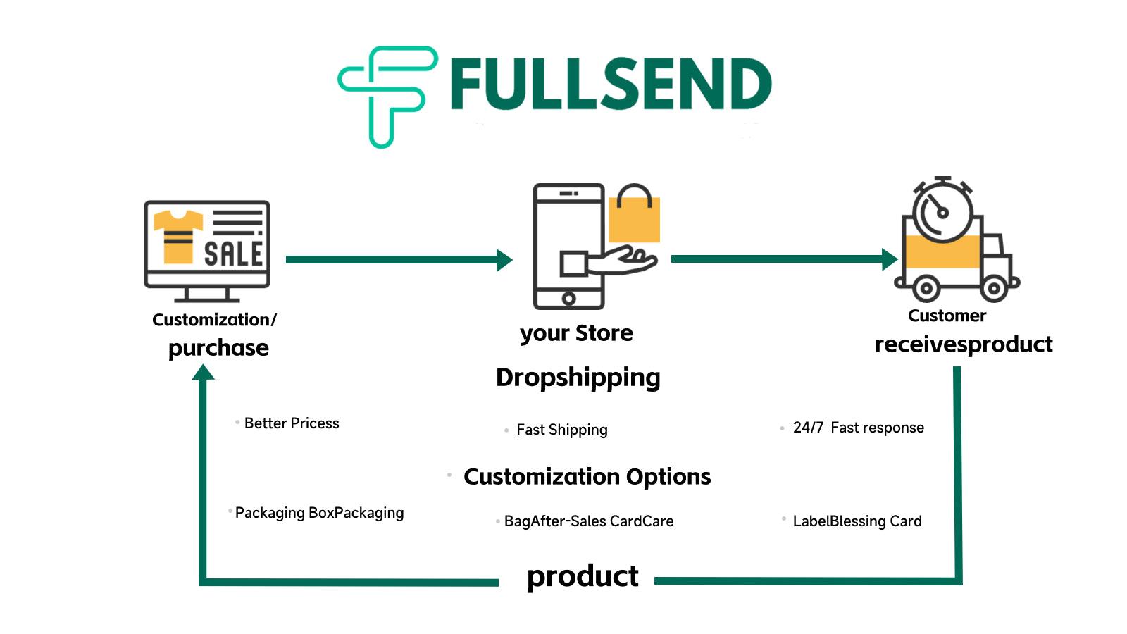 Flow Chart of Dropshipping