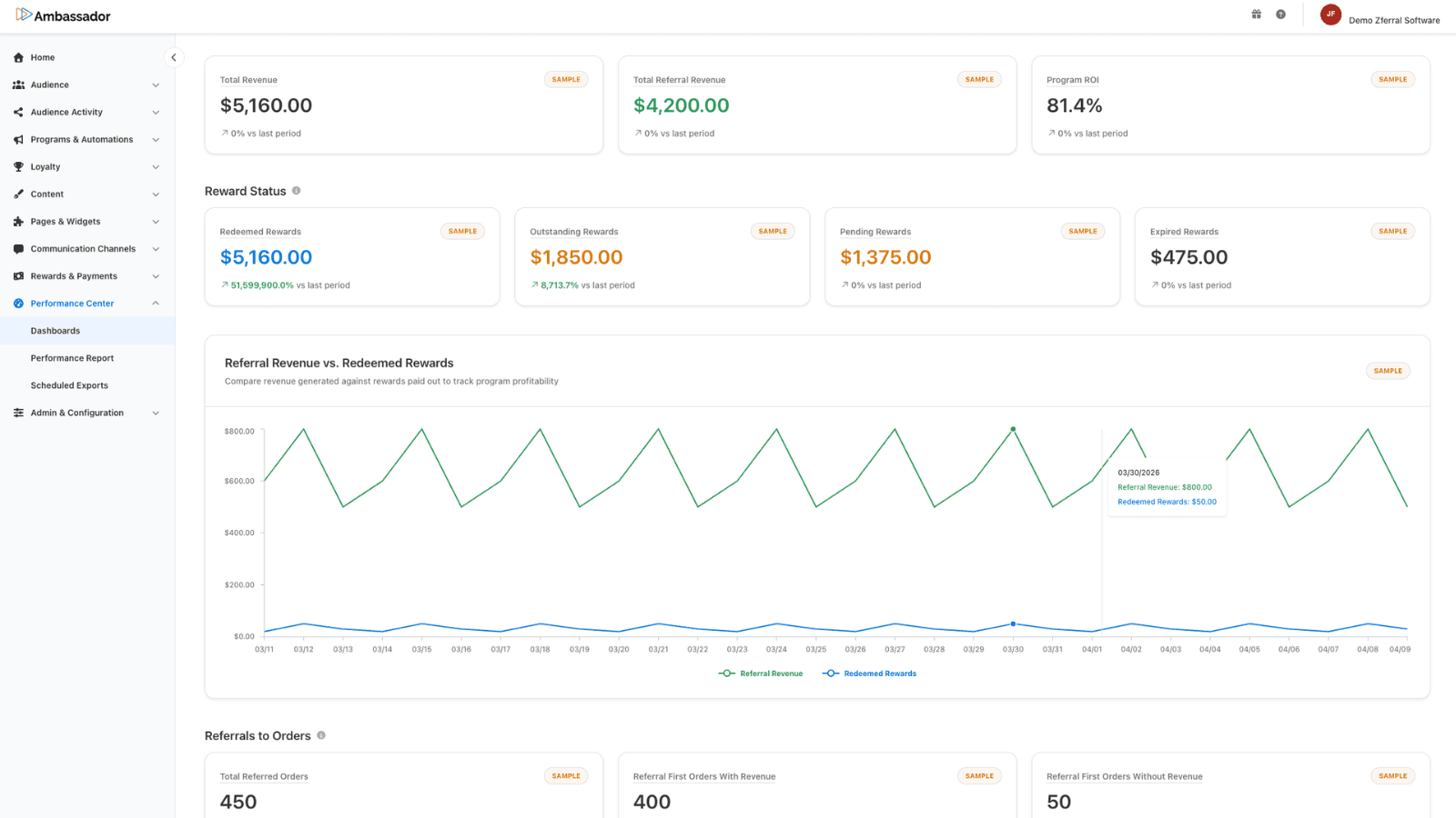 Ambassador Performance Report dashboard showing program health