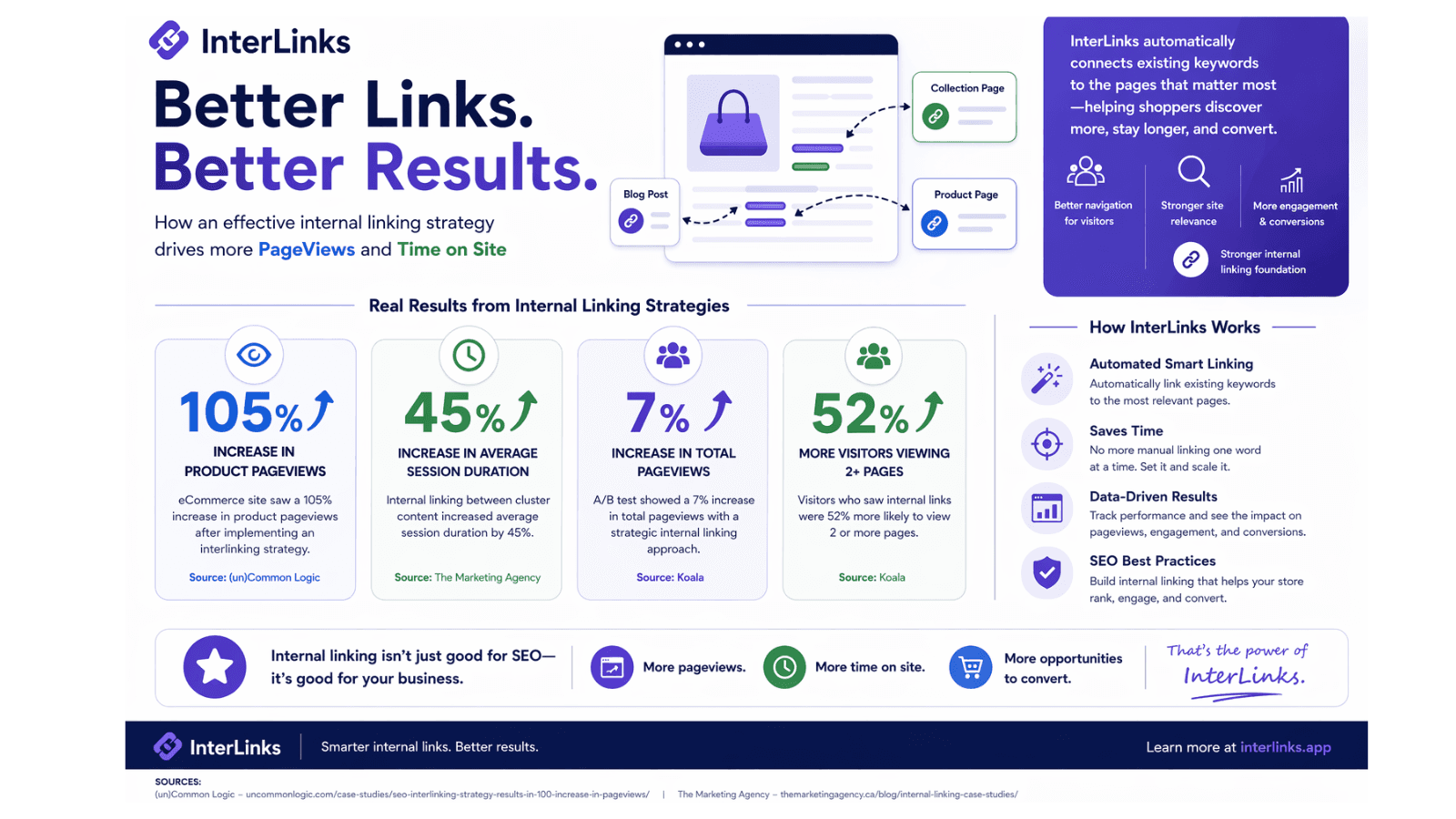 Every internal link is a path to a page that sells. AutoLinker s