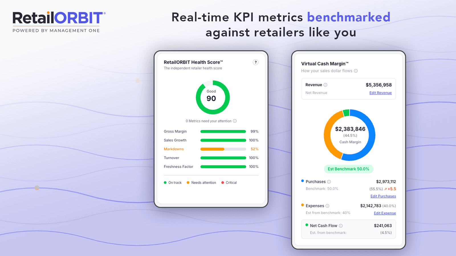 KPI metrics scores benchmarked against other retailers