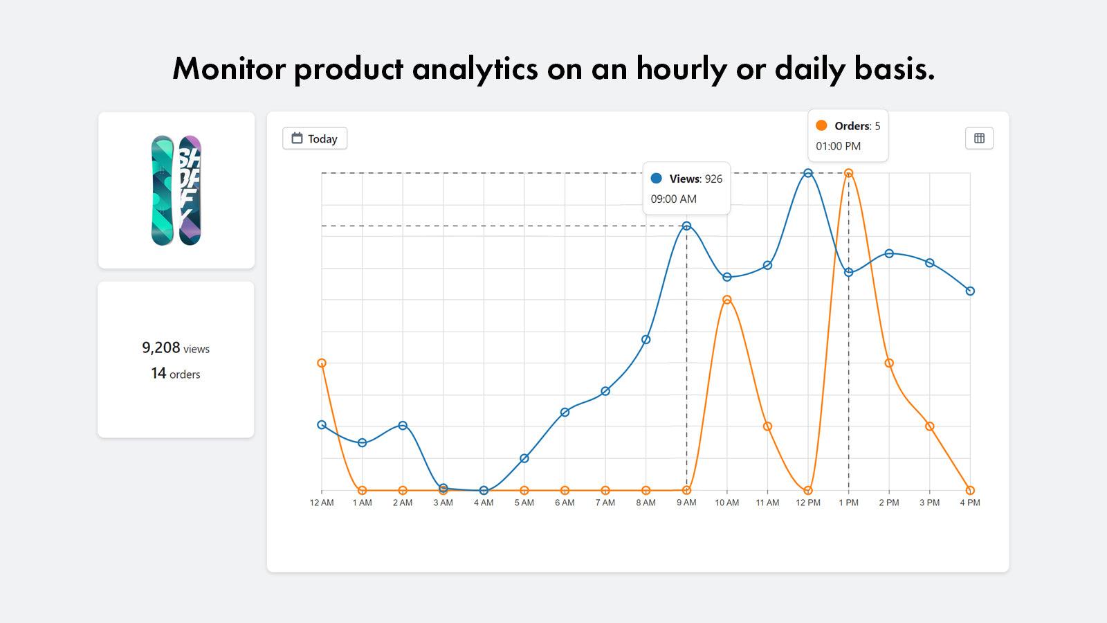 Monitor product analytics on an hourly or daily basis.