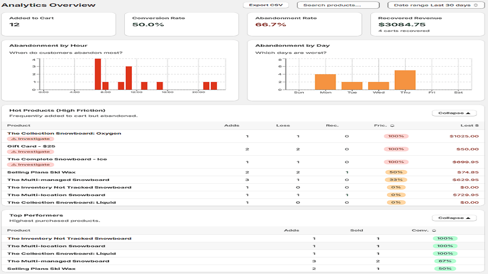 CartGlow analytics dashboard showing abandonment rates