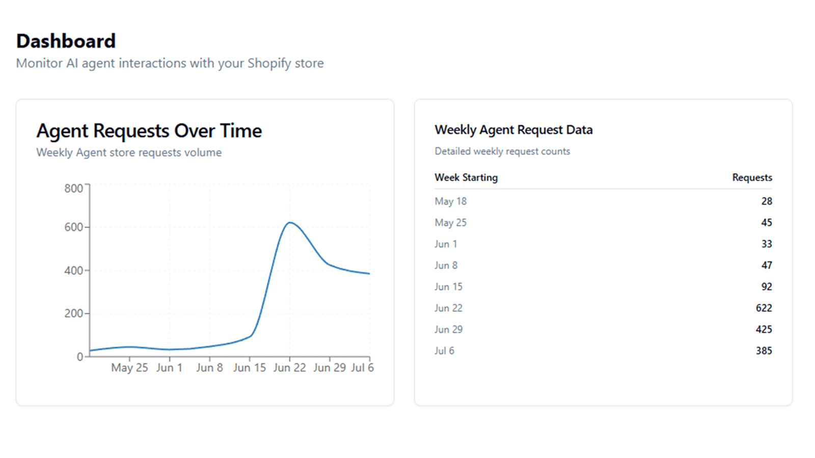 Agent to store interaction dashboard