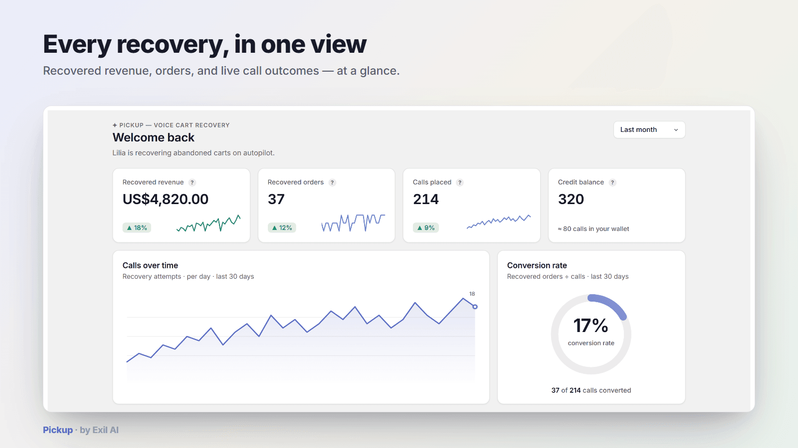 Pickup dashboard - recovered revenue, orders and call outcomes