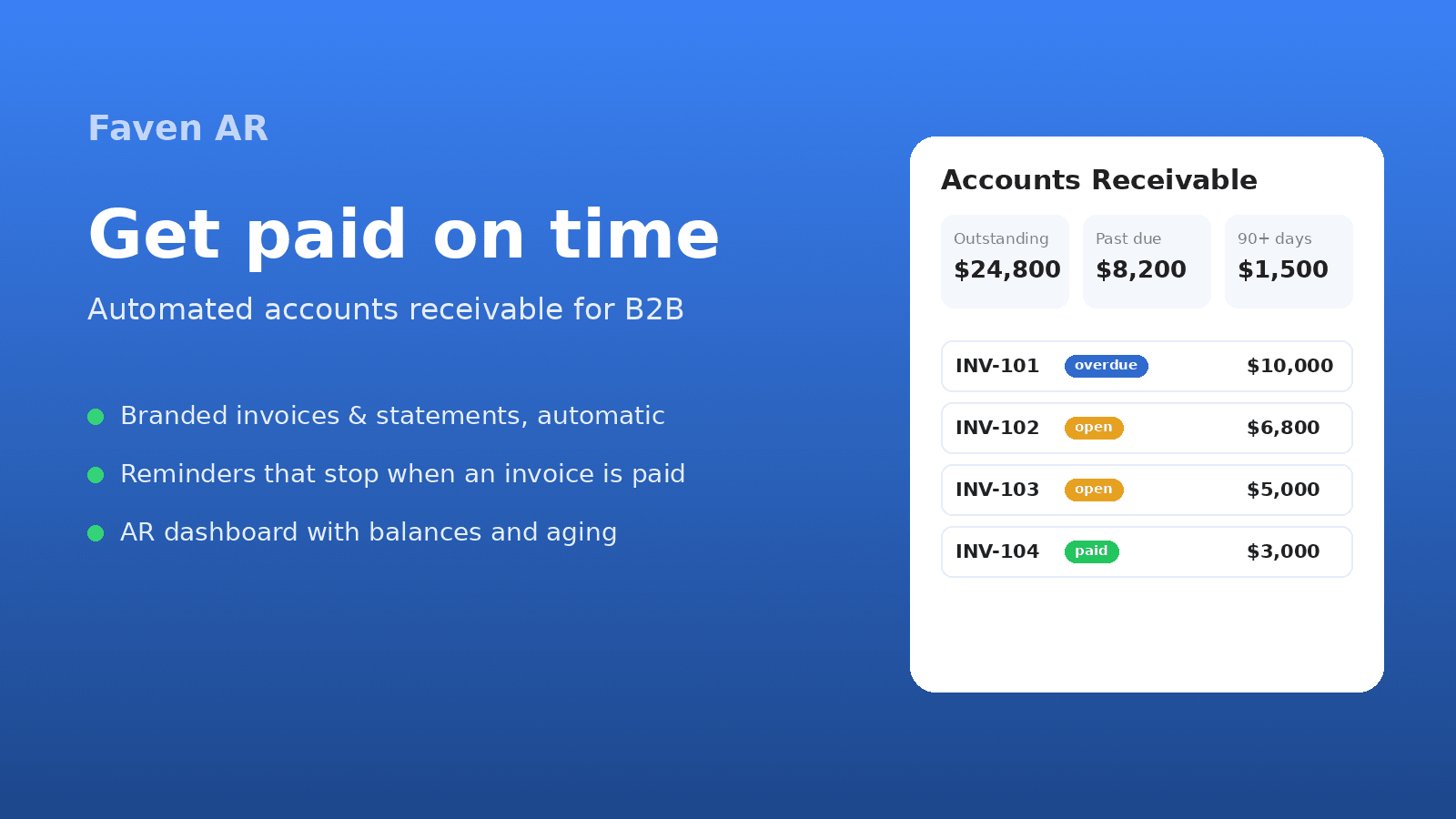 Faven AR dashboard with B2B invoices, balances and aging