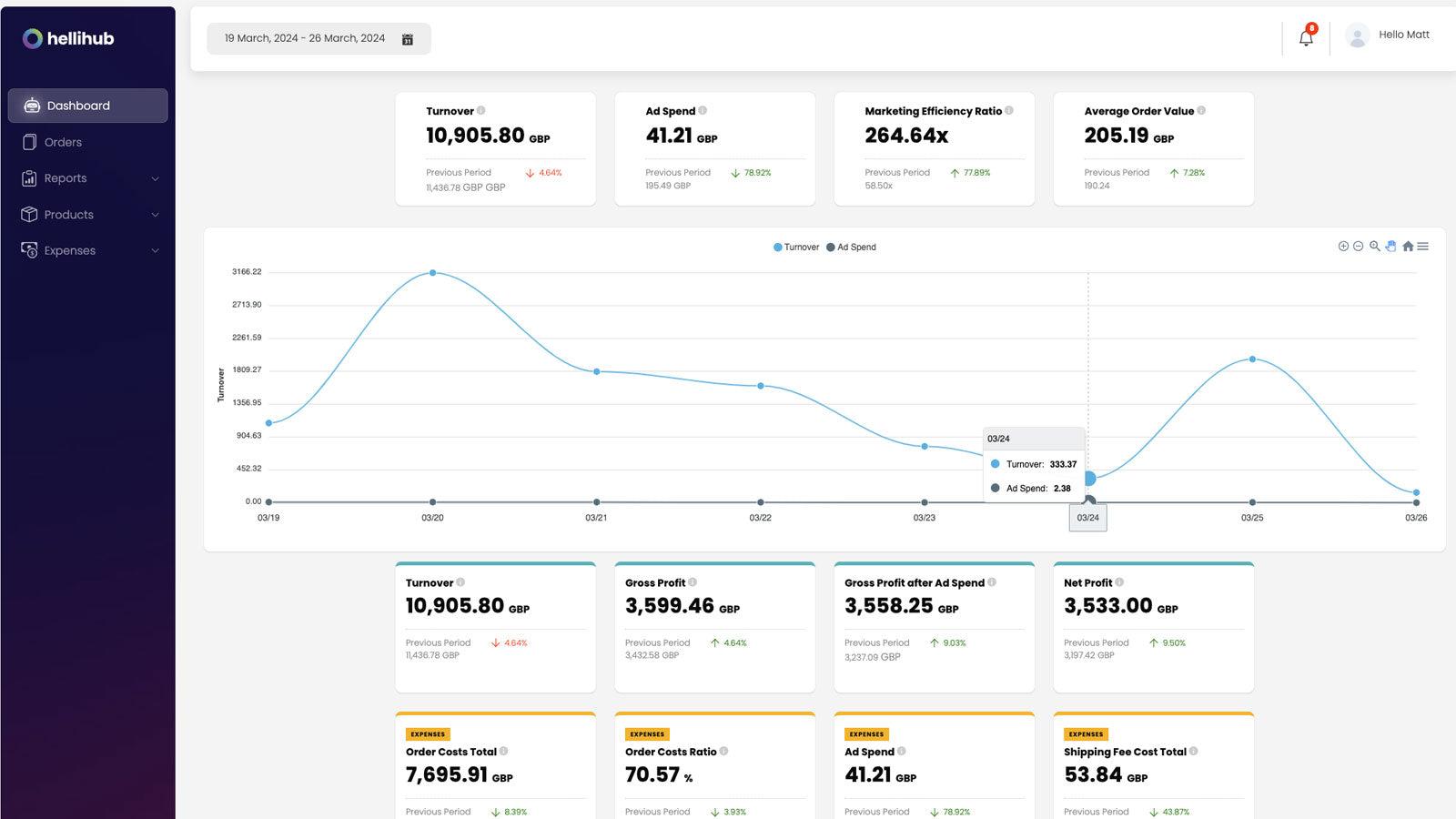 Get a detail look at how your online store is performing.