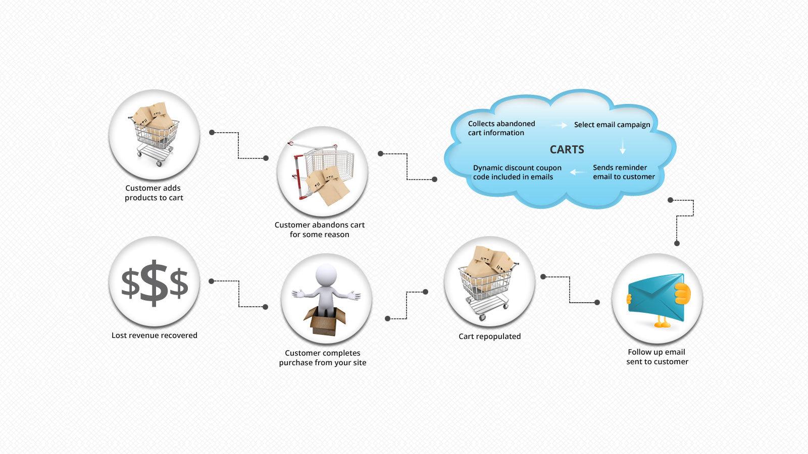 Cart Abandon & Recovery Tracking