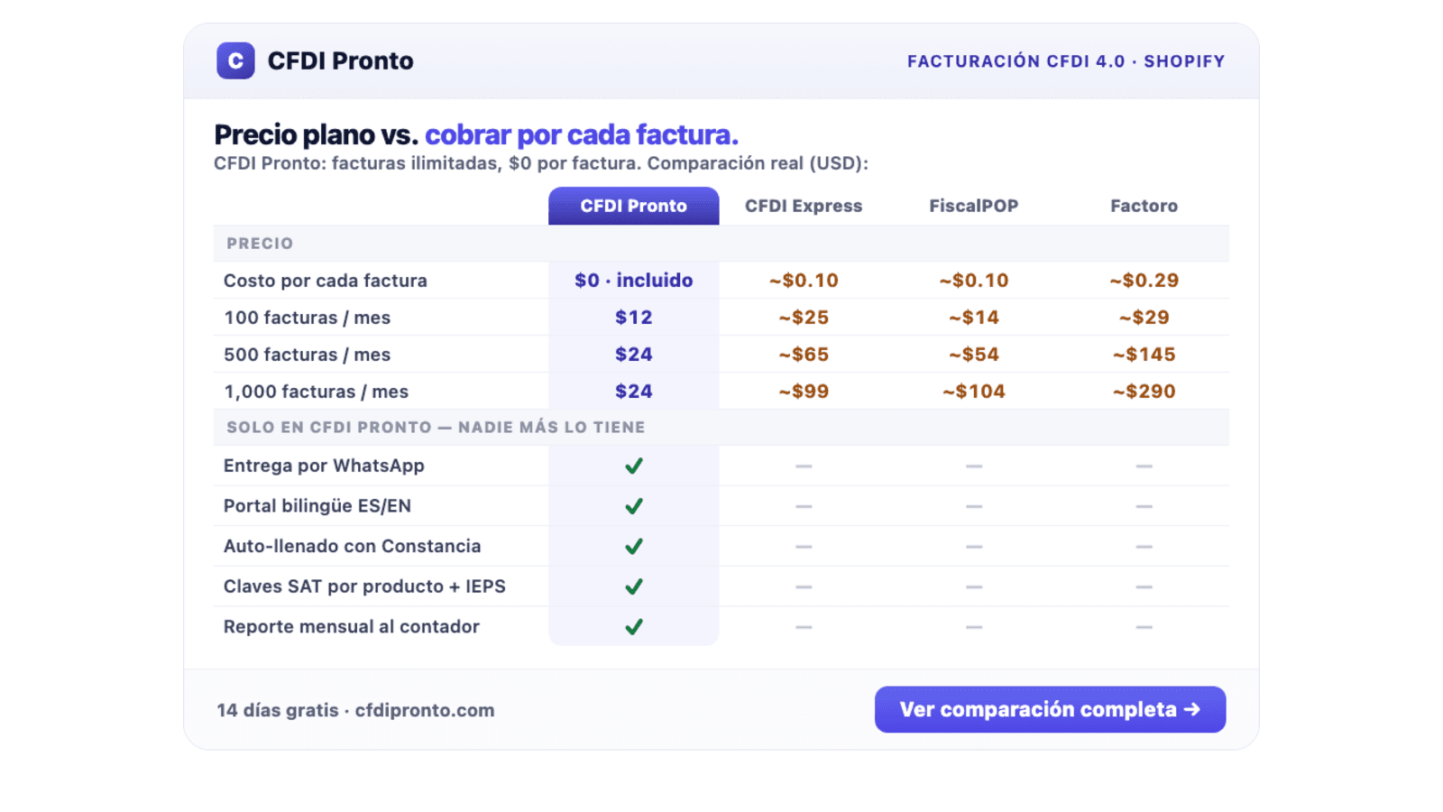 Precio plano vs. cobrar por cada factura / $0 por factura