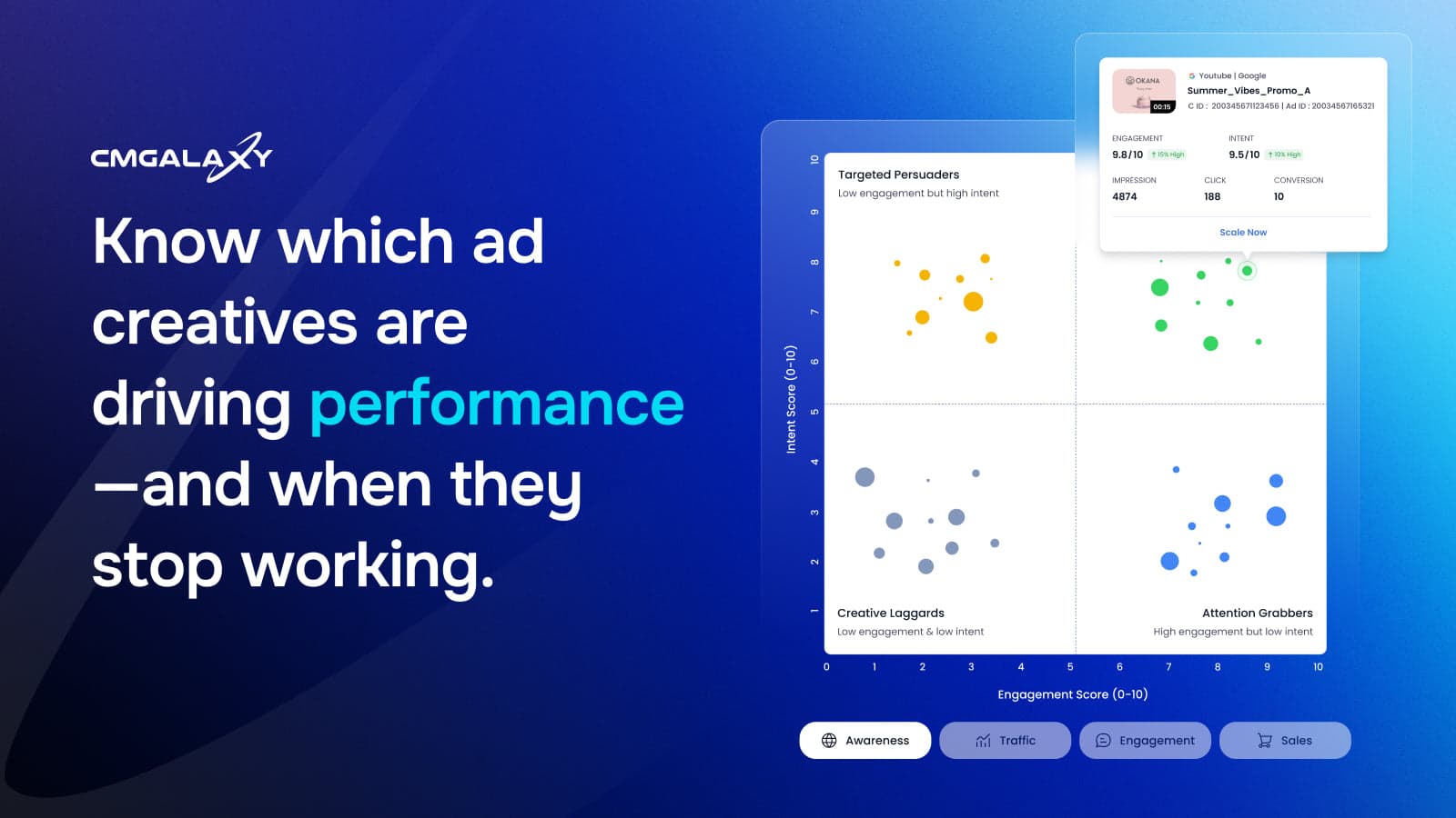 Know Ad creatives are driving performance.