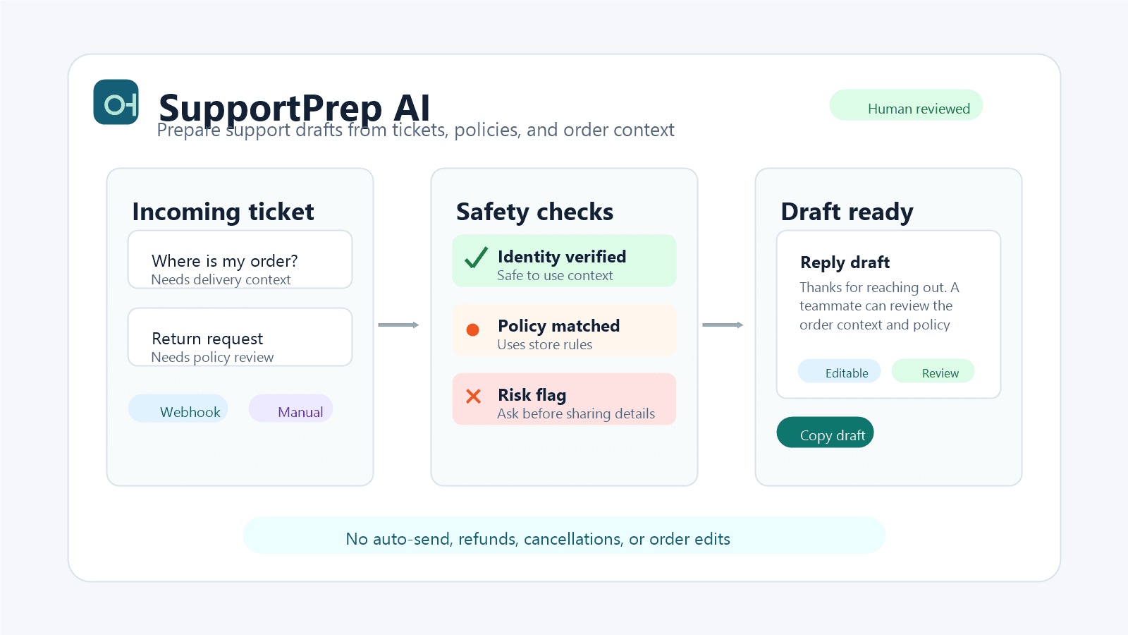 SupportPrep AI support draft workflow