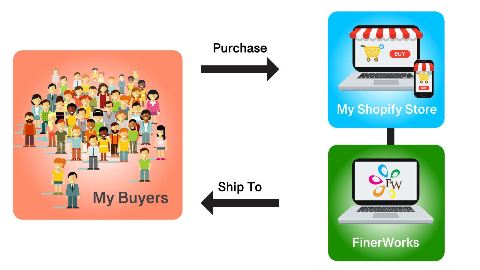 FinerWorks Dropship Fulfillment Model