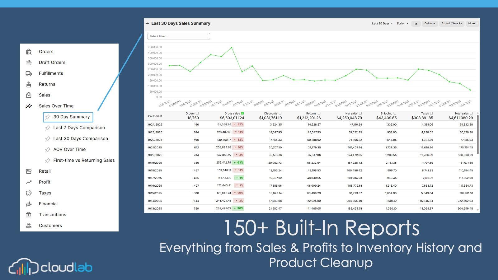 150+ reports-sales,profit,inventory history,revenue recognition