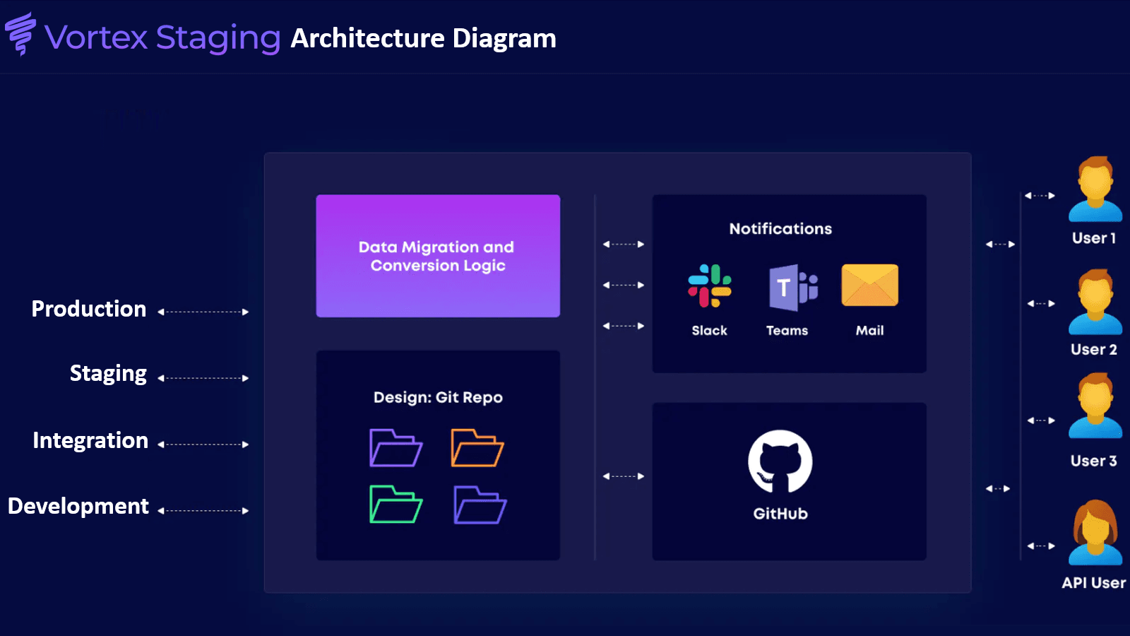 VortexIQ Staging Architecture Diagram