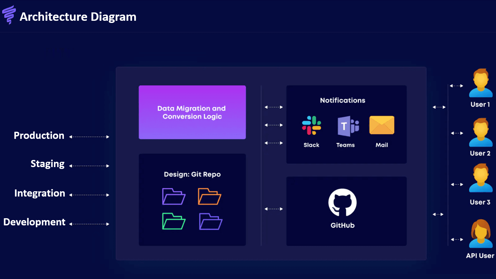 Vortex IQ Staging Architecture Diagram