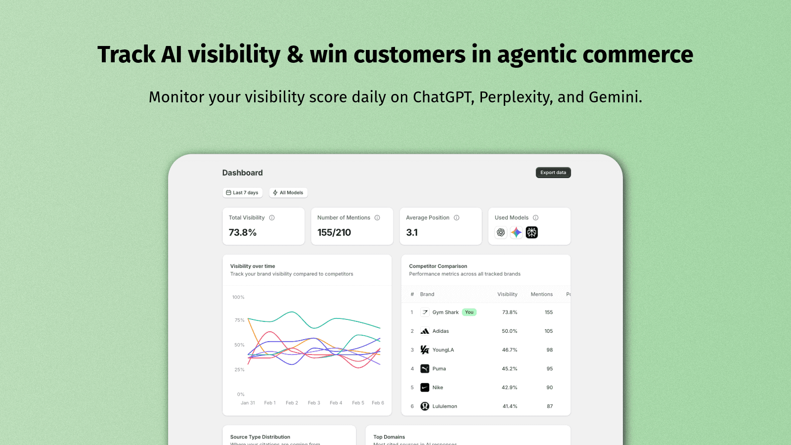 Dashboard showing AI visibility trends and top sources.