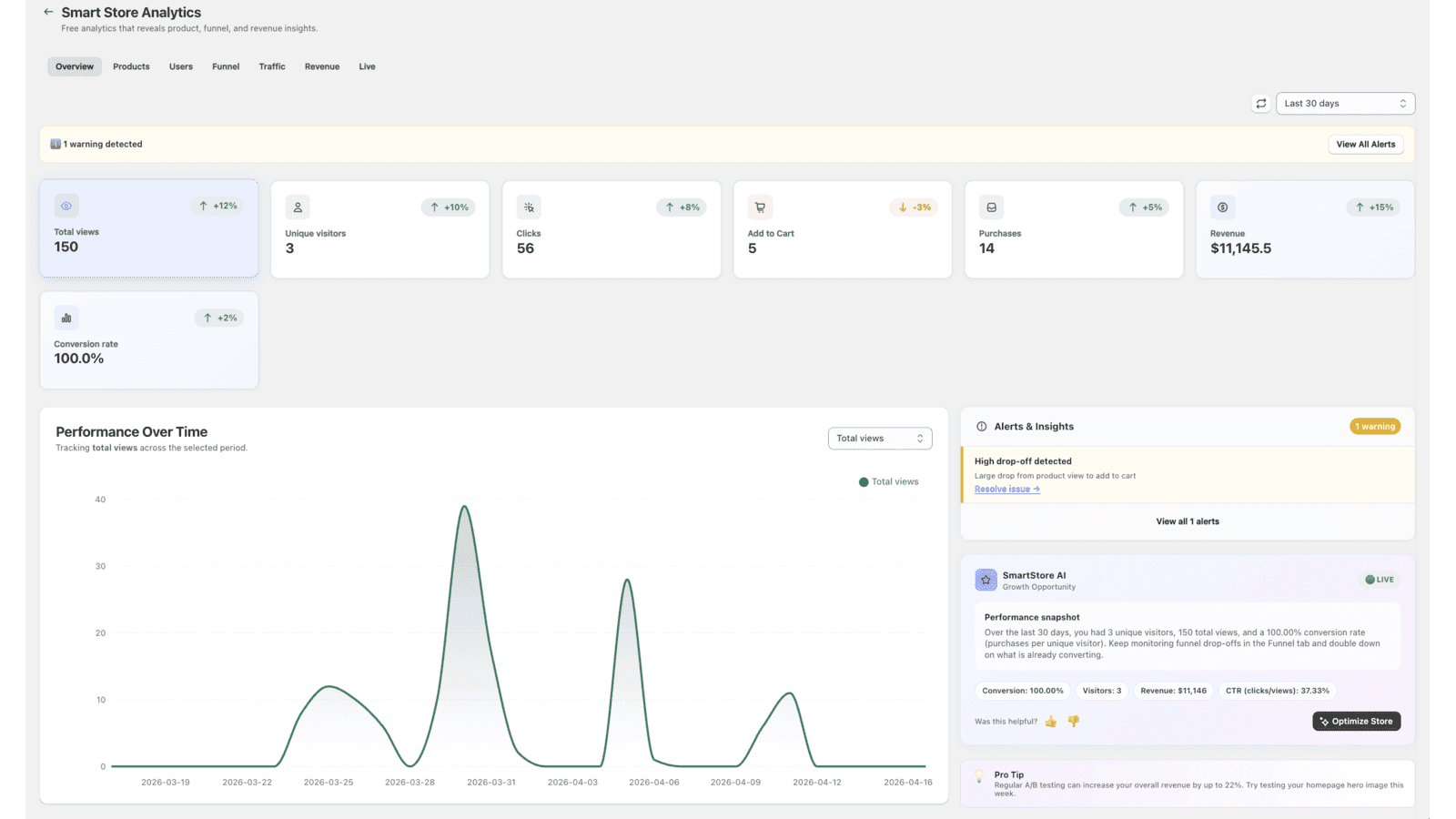 Pixobuy SmartStore Analytics dashboard showing traffic