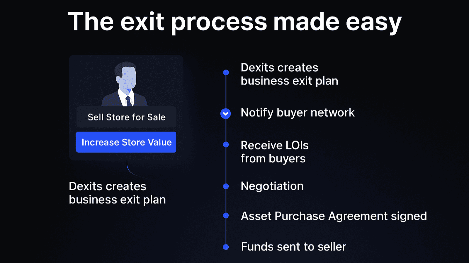 The exit process made easy after valuating the store