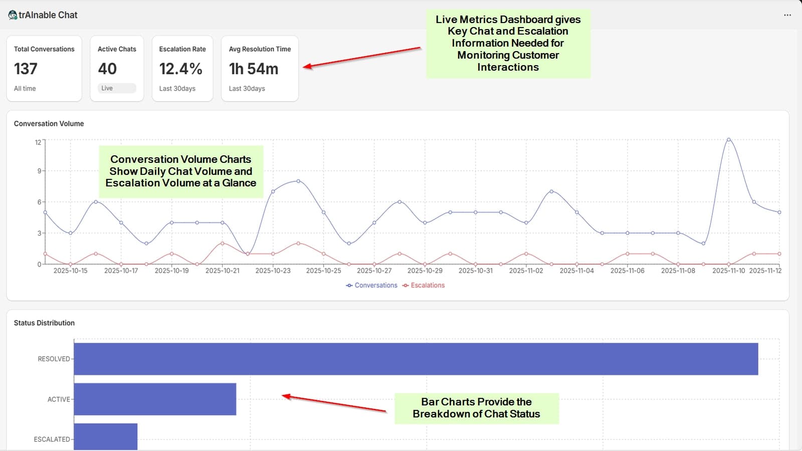 Real-time analytics and performance metrics at a glance