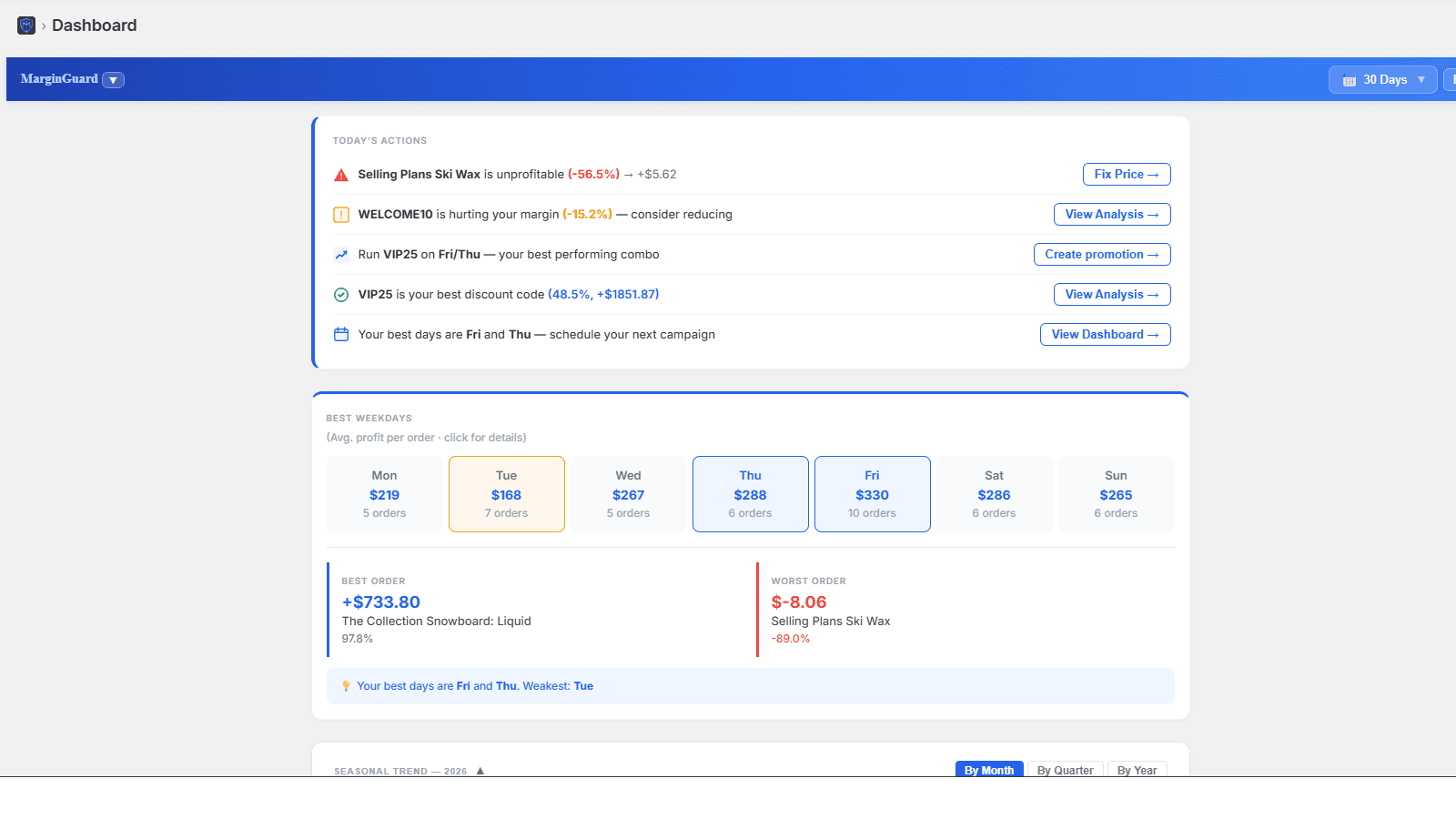 Profit dashboard with daily actions, goals, and key metrics