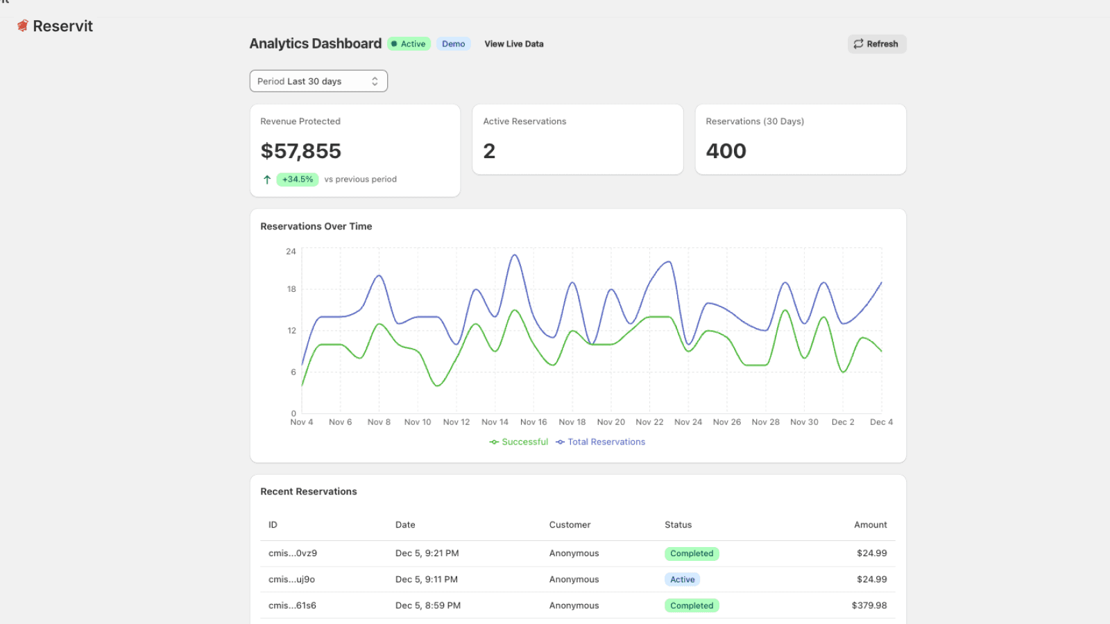 Dashboard showing inventory reservation performance.