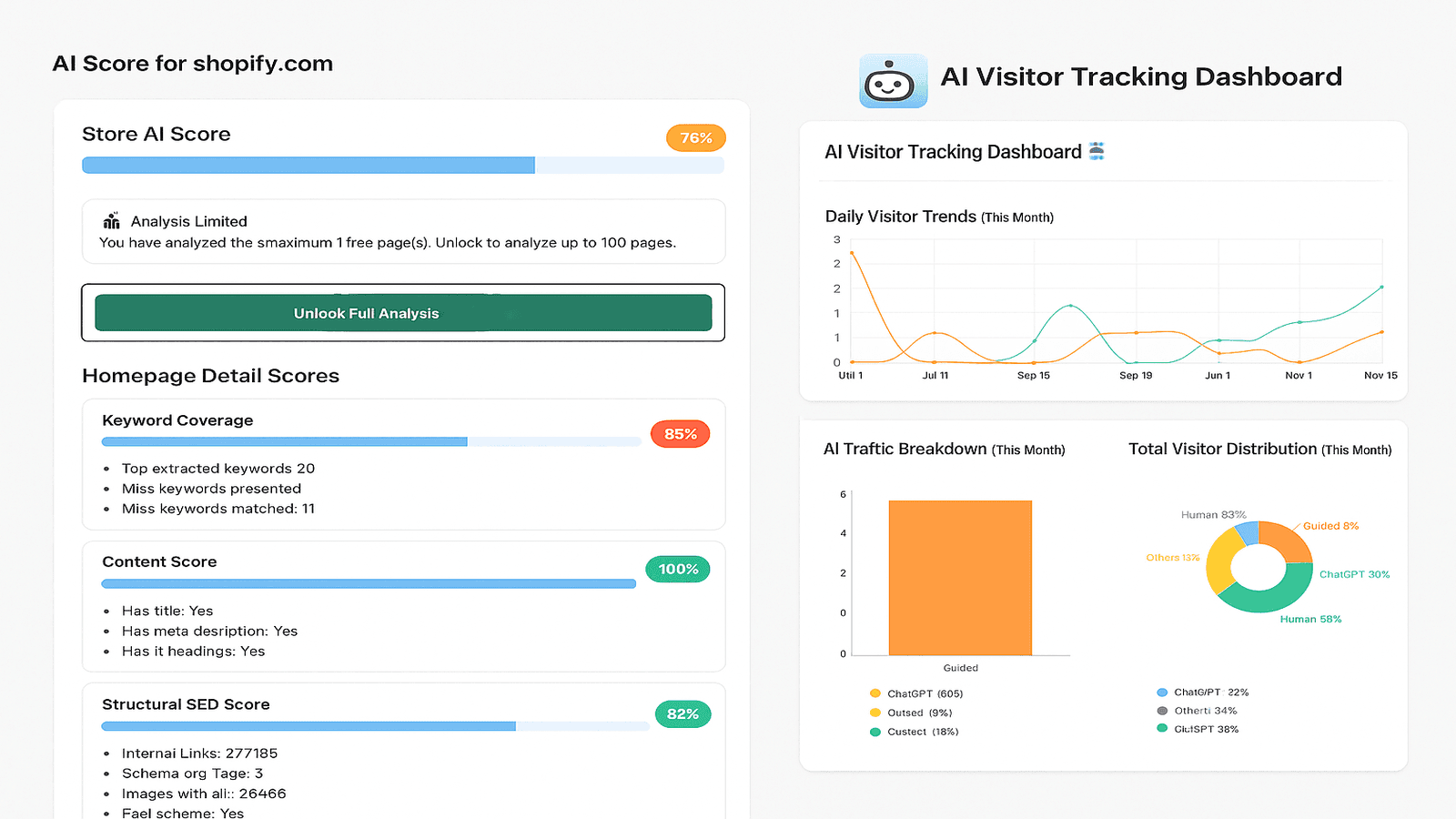 AI score and visitor analytics dashboard with traffic charts