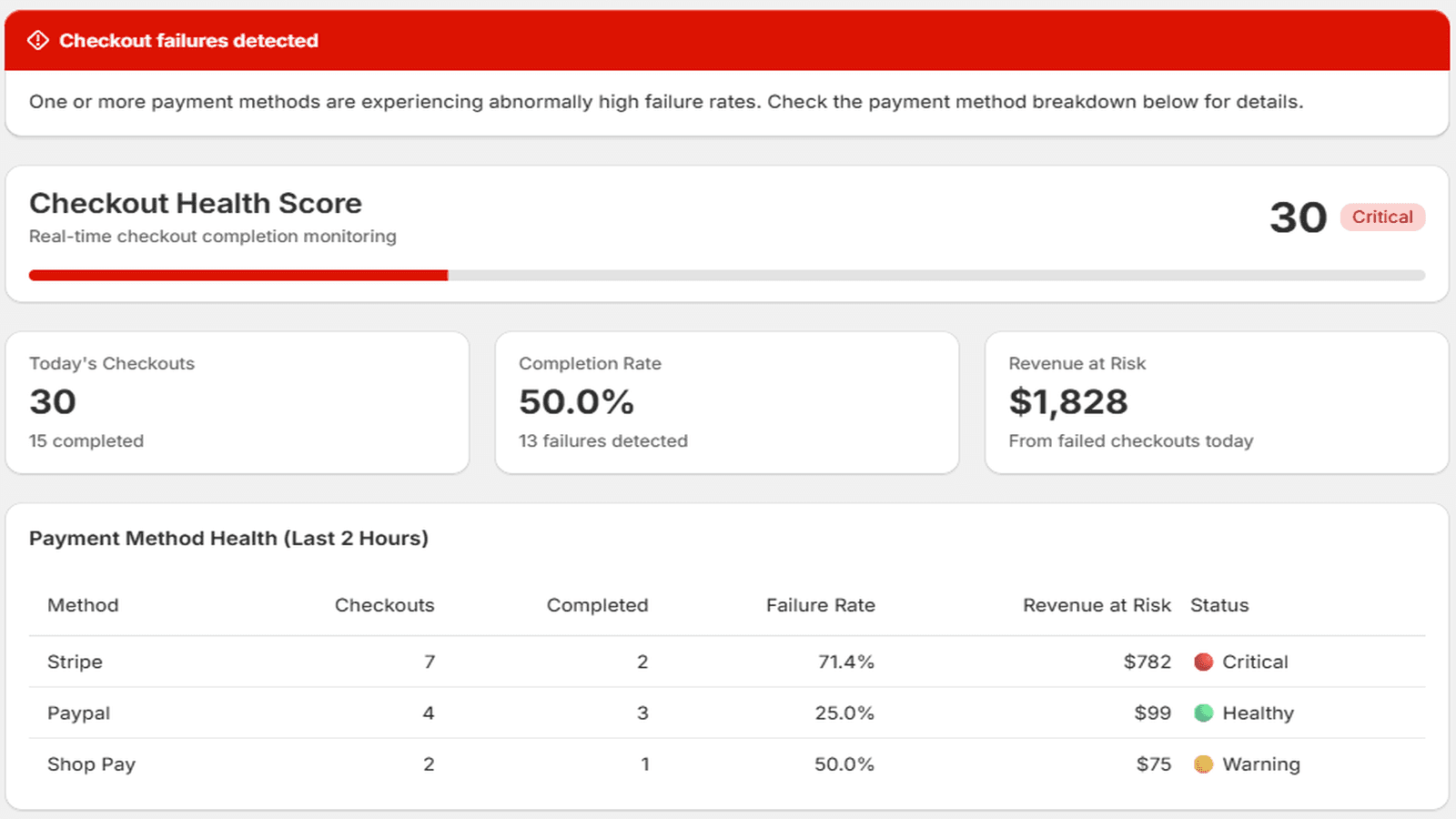 RevCure dashboard showing checkout failure alert, revenue risk
