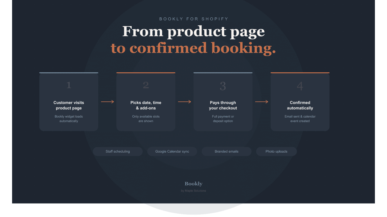 From product page to confirmed booking