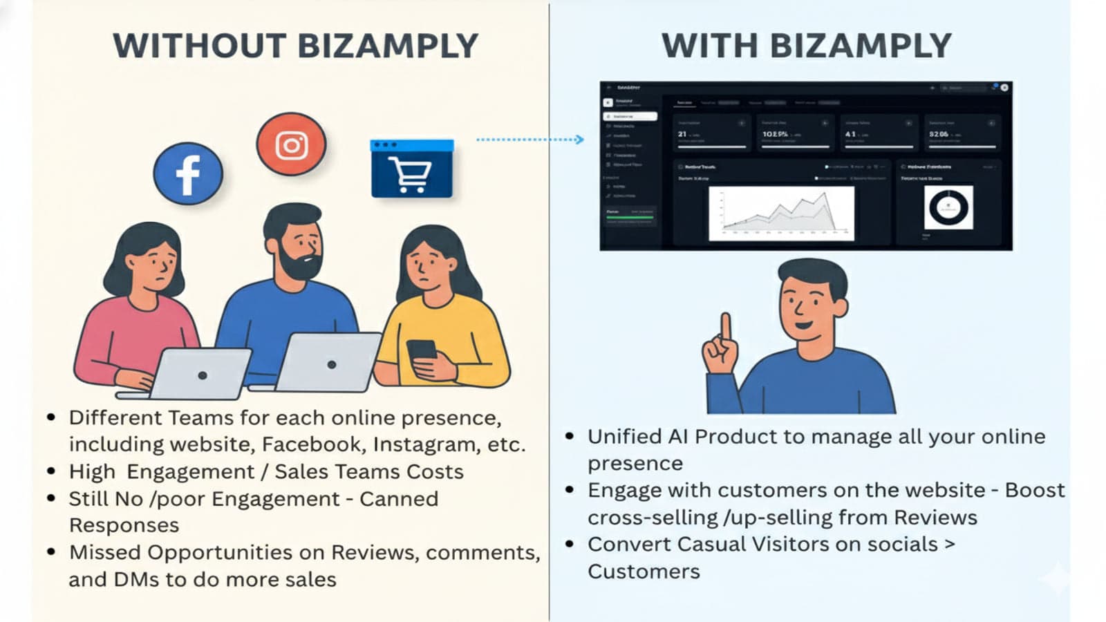 Bizamply Unify AI for Reviews, Comments, DM and Whats app