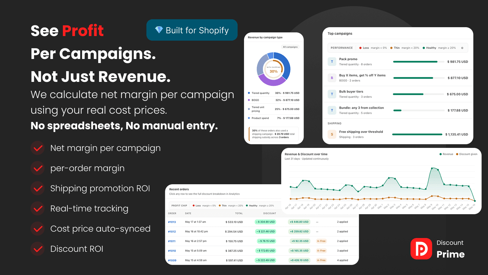 See net profit per campaign, not revenue