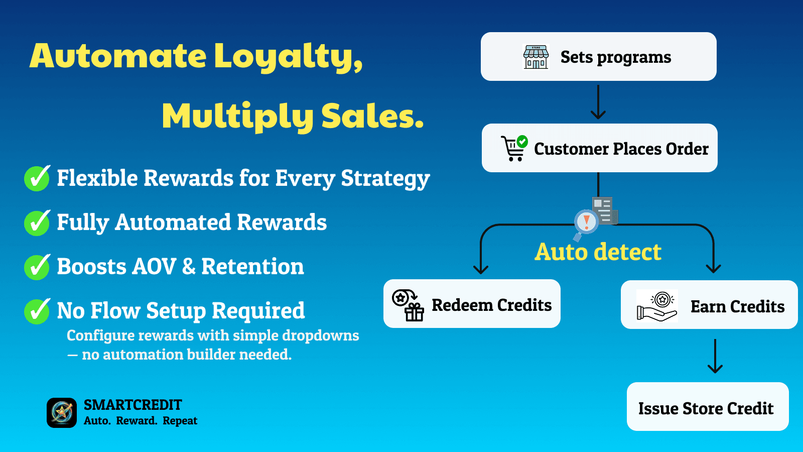 SmartCredit automated cash back to drive repeat purchases.