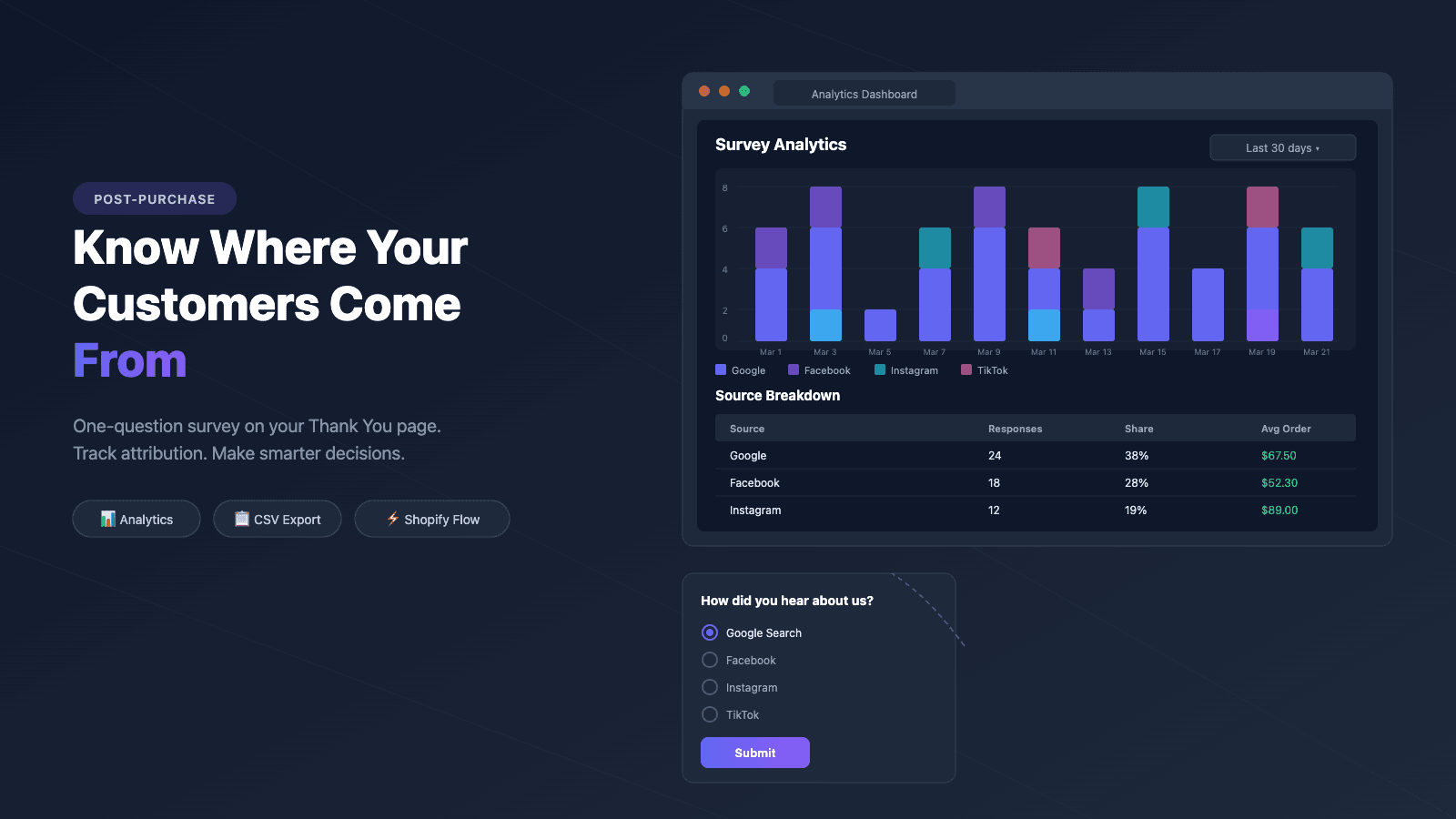 Post purchase survey analytics dashboard with source breakdown