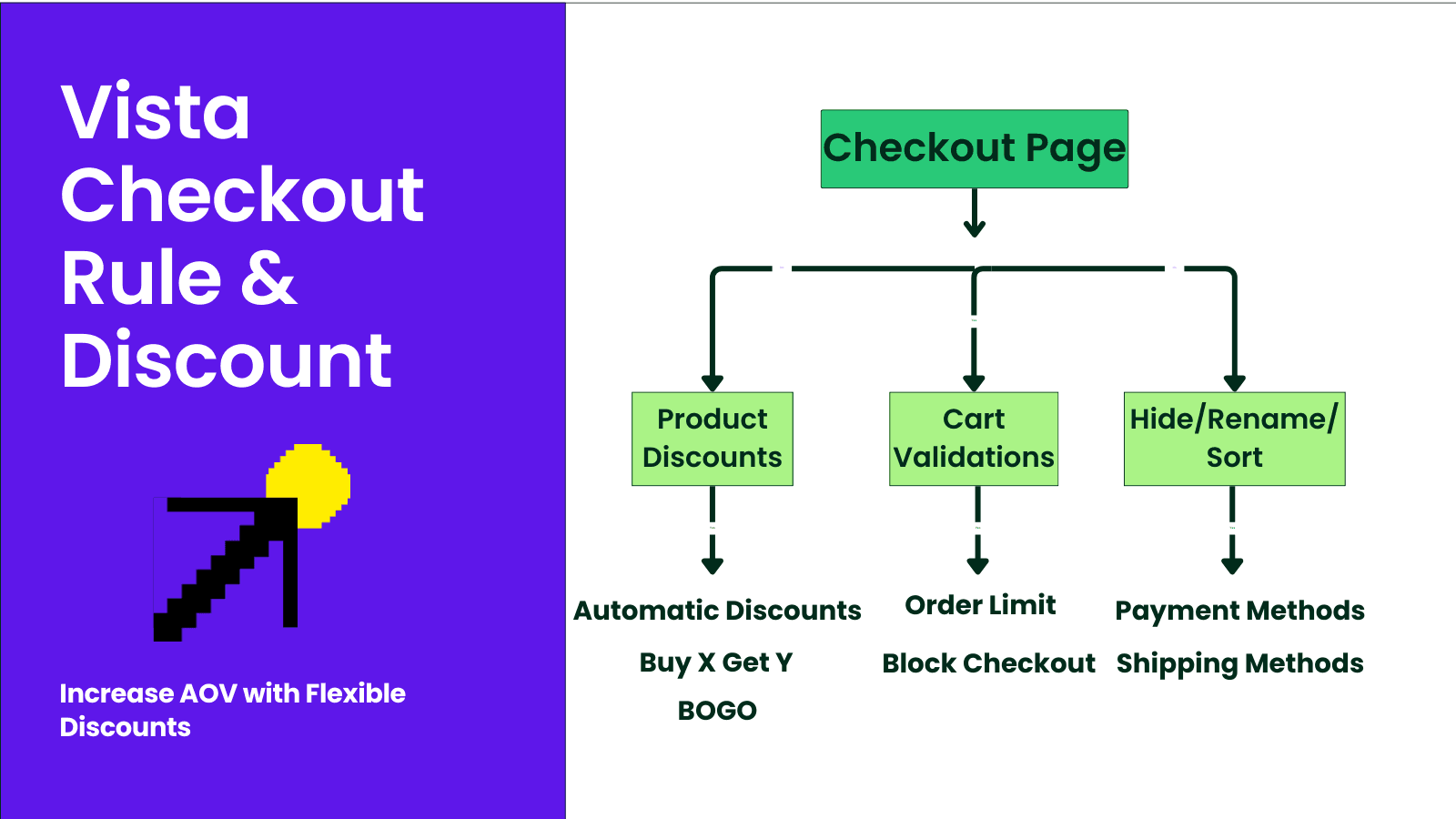 Automatic Discounts, Hide, Rename, Sort Payment & Shipping Rates
