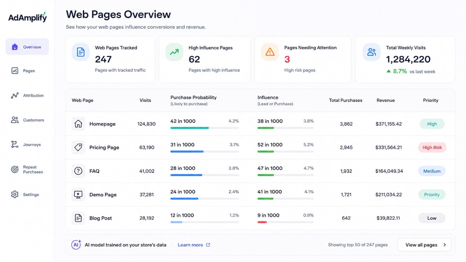 Web page performance, customer behavior, and attribution