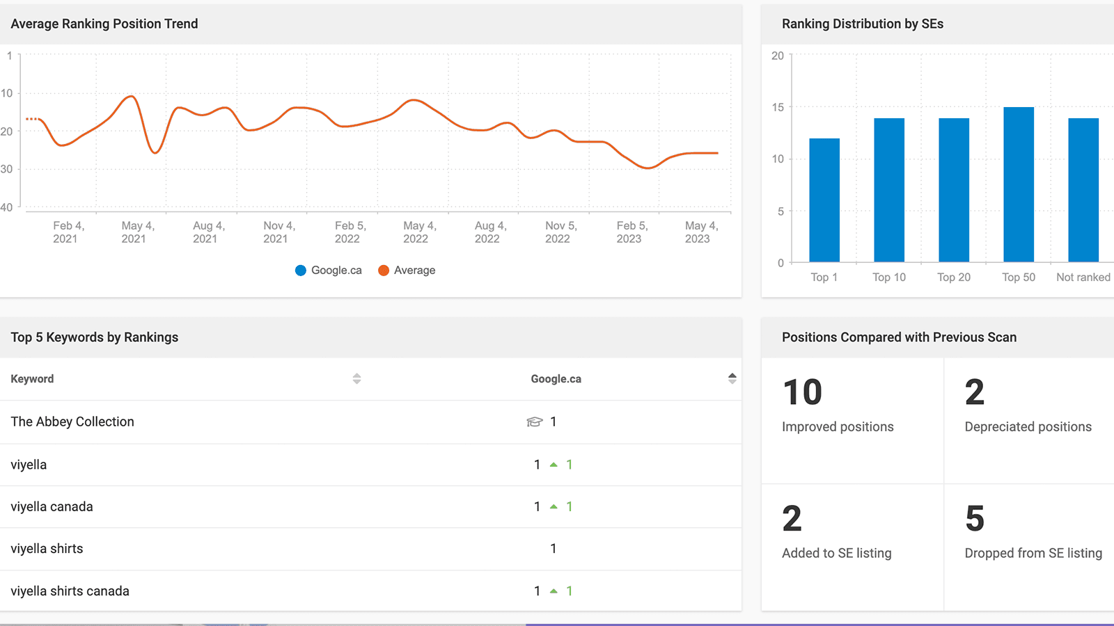 seo keyword ranking, meta title, description, H1-H4 tags