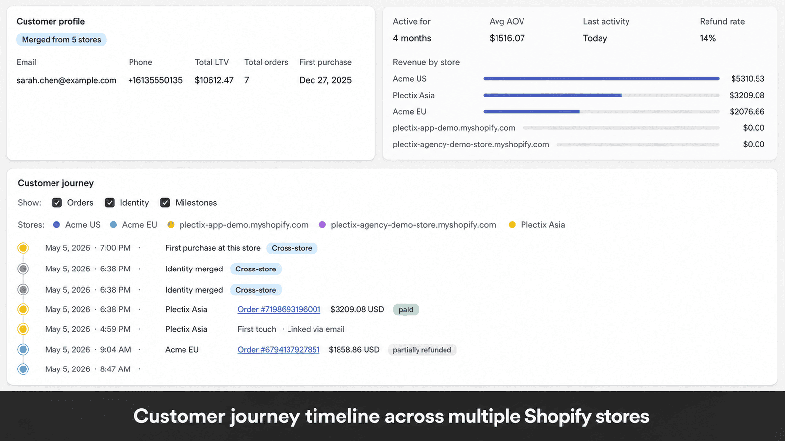 Unified customer journey across multi-store Shopify