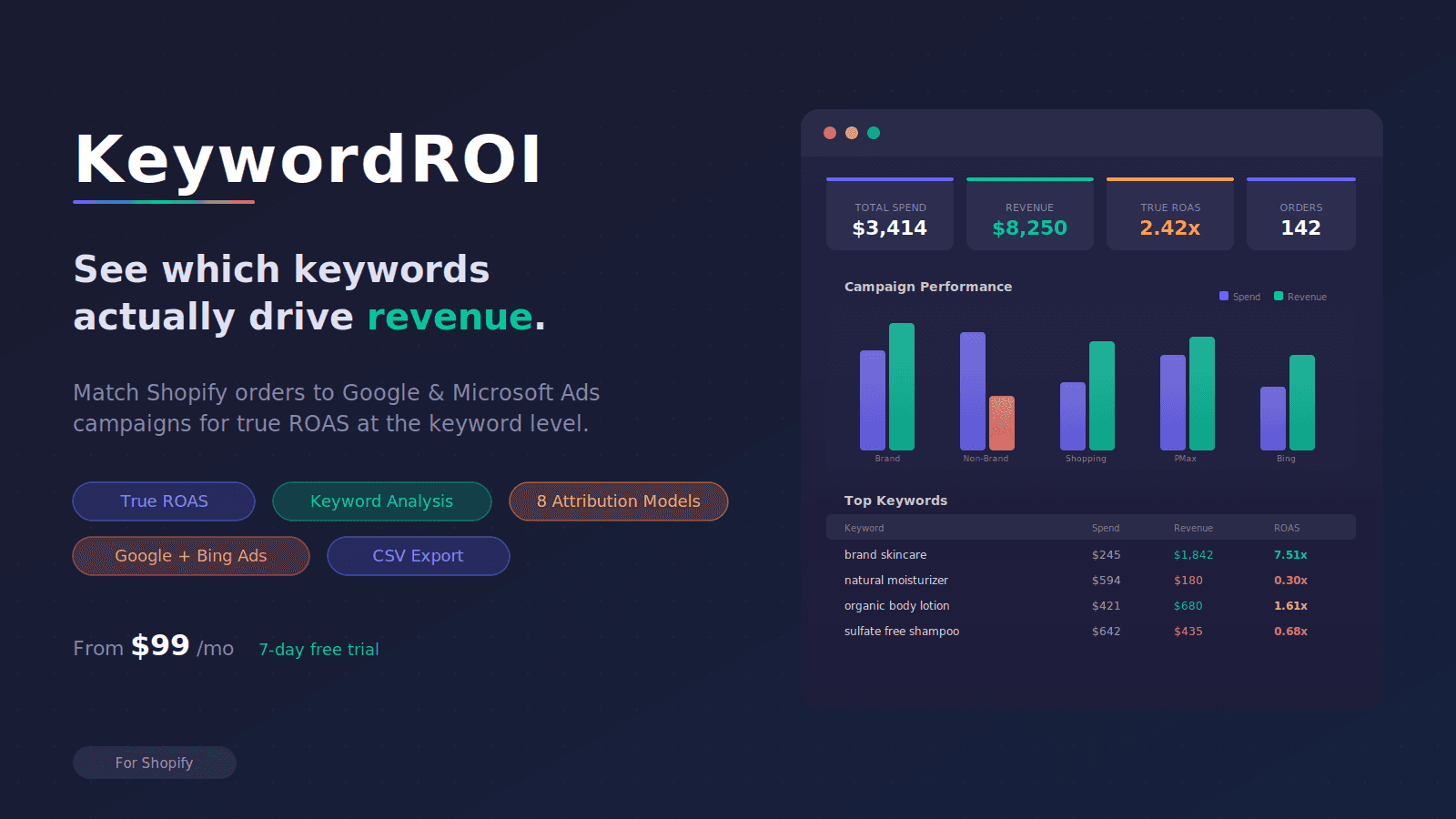 KeywordROI dashboard showing campaign spend, revenue, and ROAS