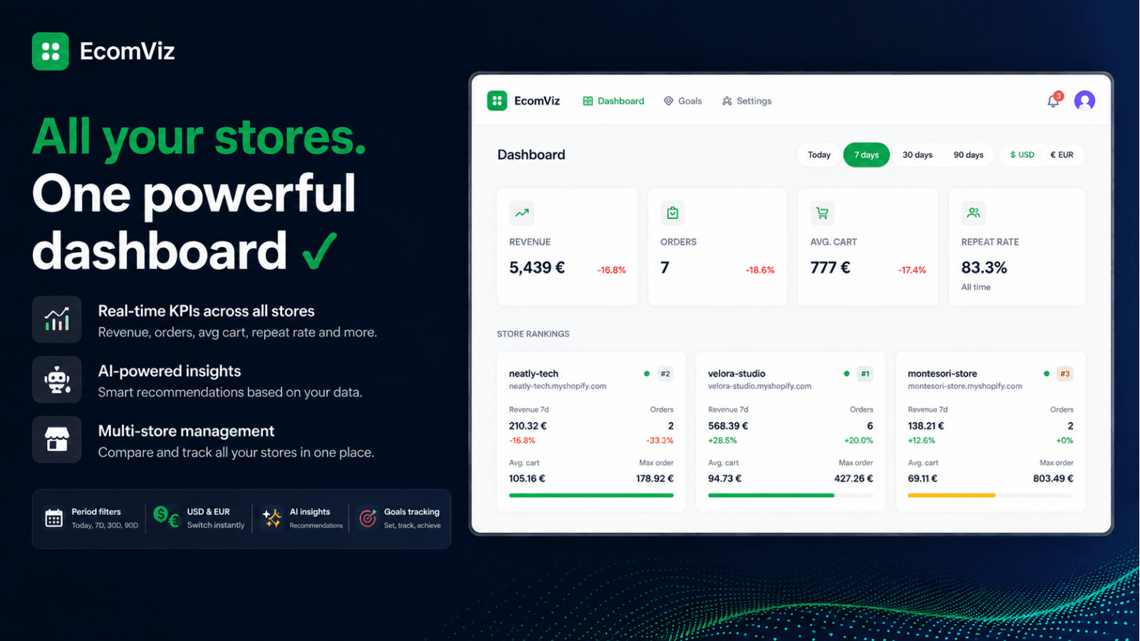 EcomViz multi-store analytics dashboard with real-time KPIs