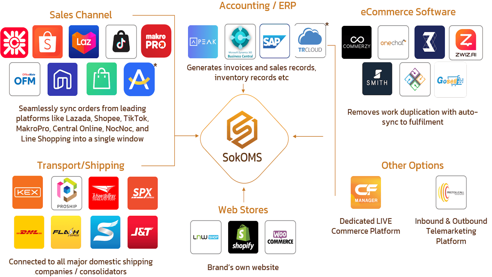Omnichannel Order Management