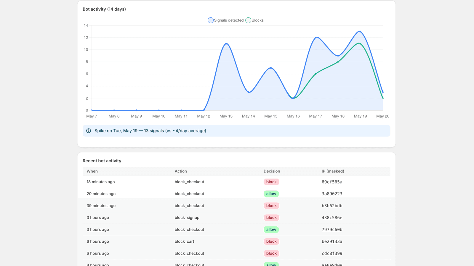 Bot Shield dashboard with activity chart and recent blocks