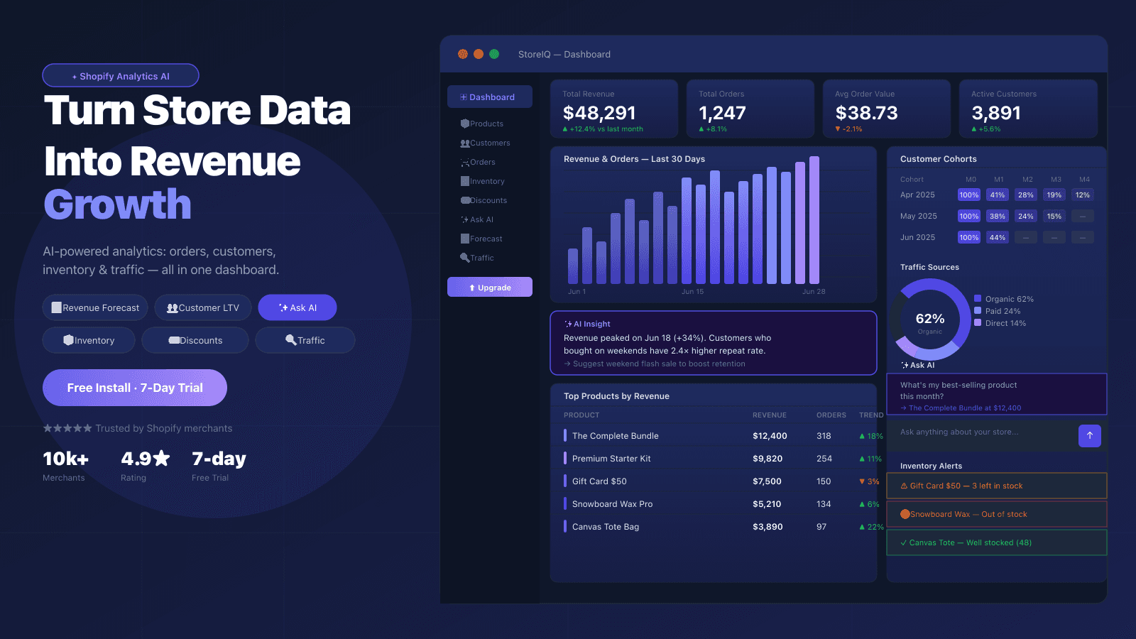 StoreIQ AI analytics dashboard for Shopify stores