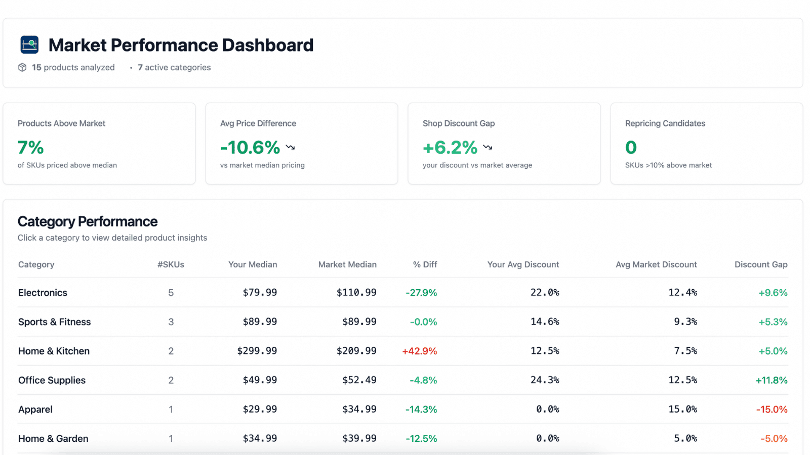 Dashboard with product pricing and market benchmark insights