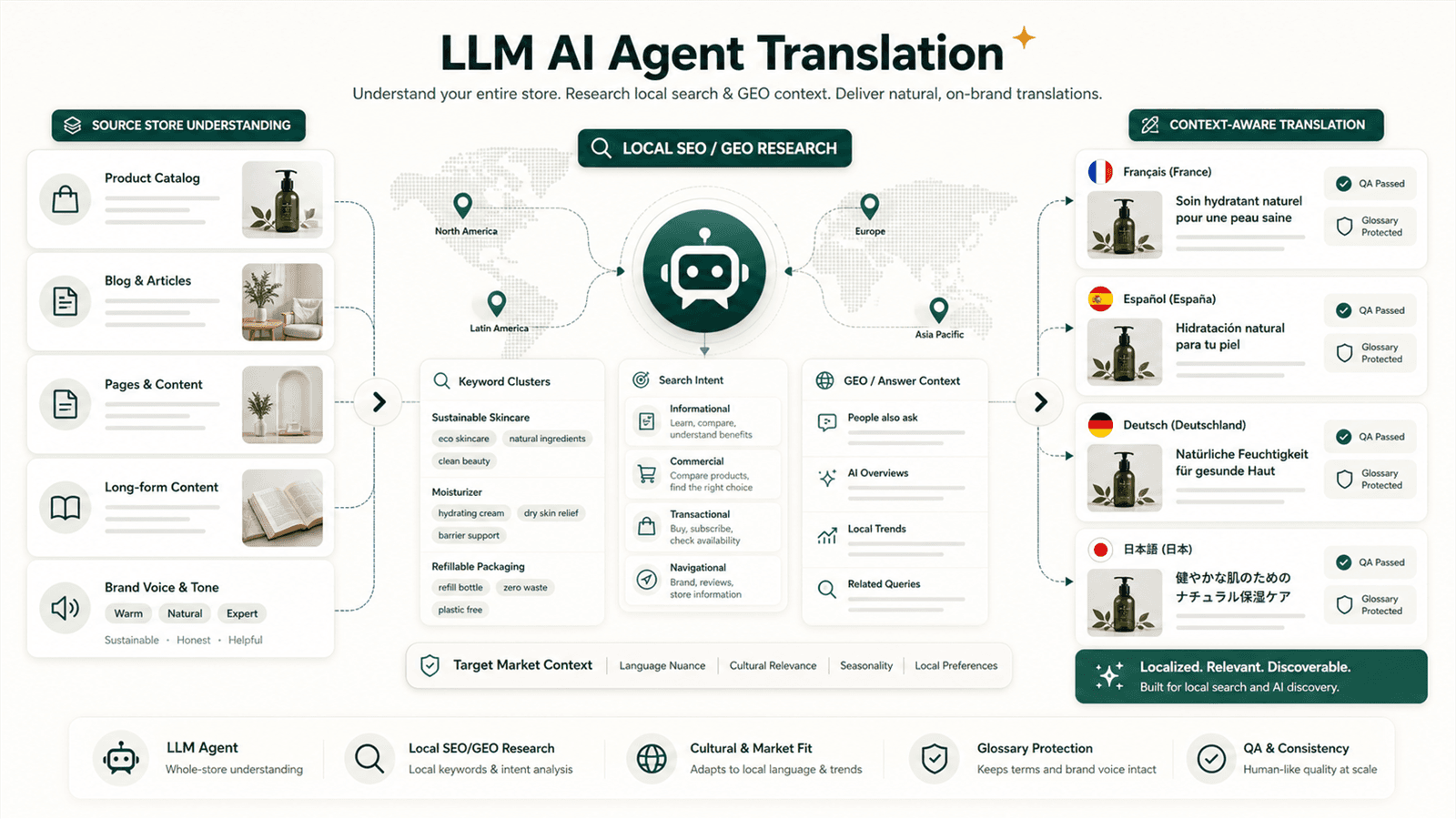 GPT-5.4/5.5 LLM Agent translation with local SEO/GEO research