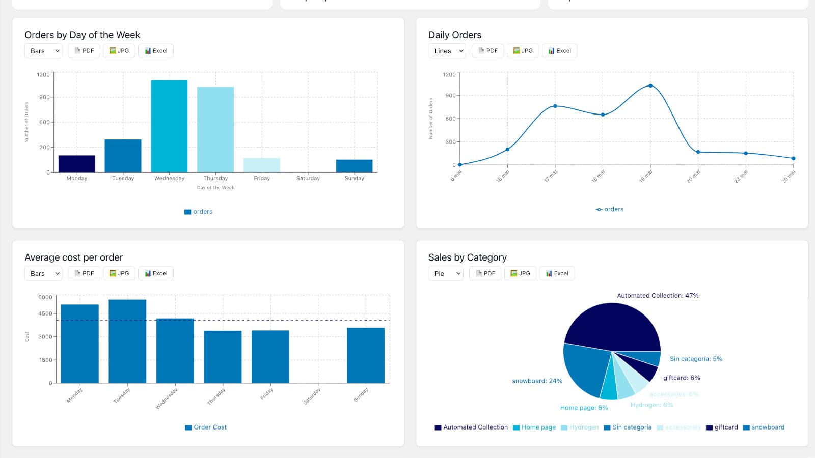 Analytics charts by date, category and performance metrics