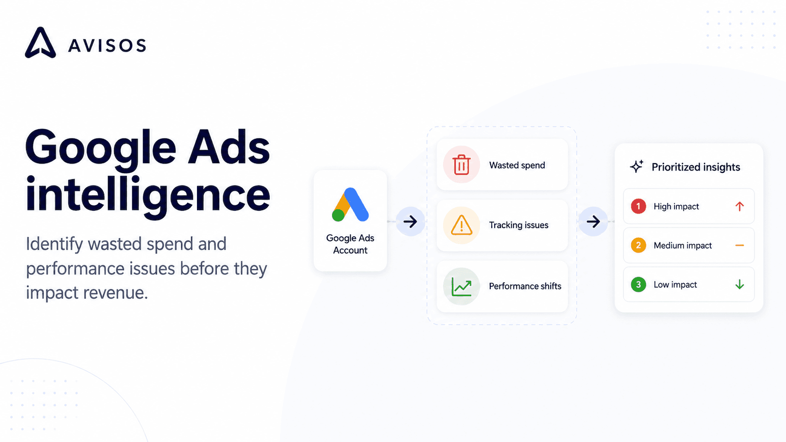 Google Ads identify performance issues