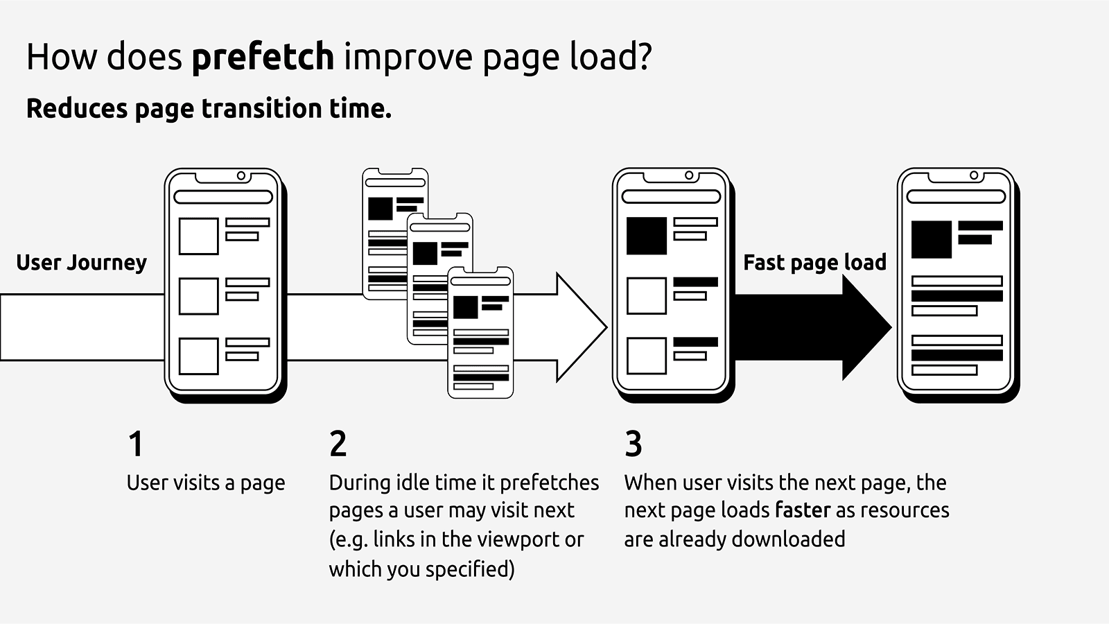 Speed optimization workflow