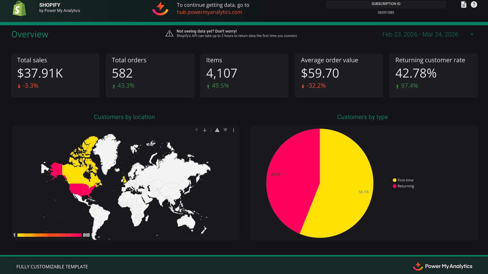 The overview page of Power My Analytics' Shopify template.