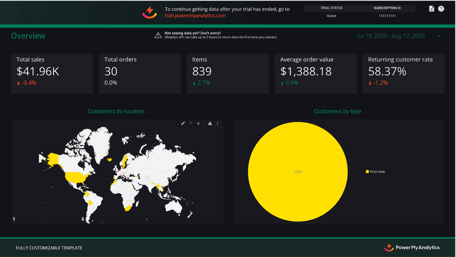 The overview page of Power My Analytics' Shopify template.