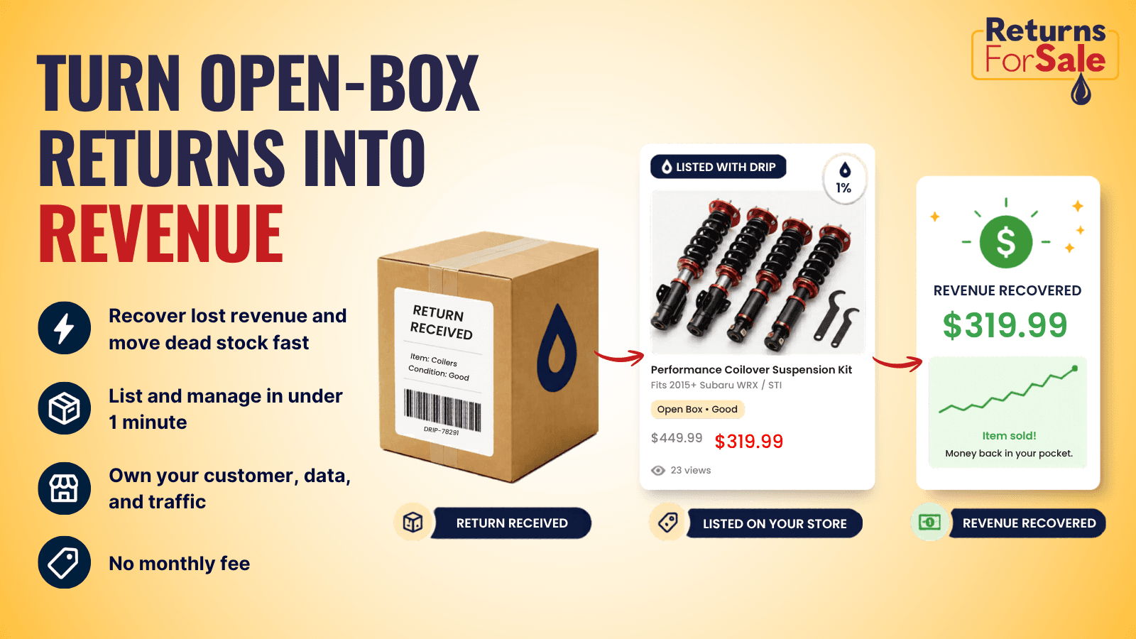 Return becomes a listing, then recovered revenue.